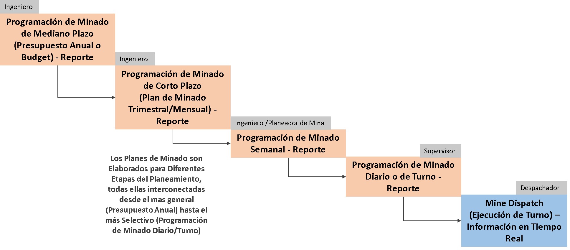 Evaluacion General de Mina