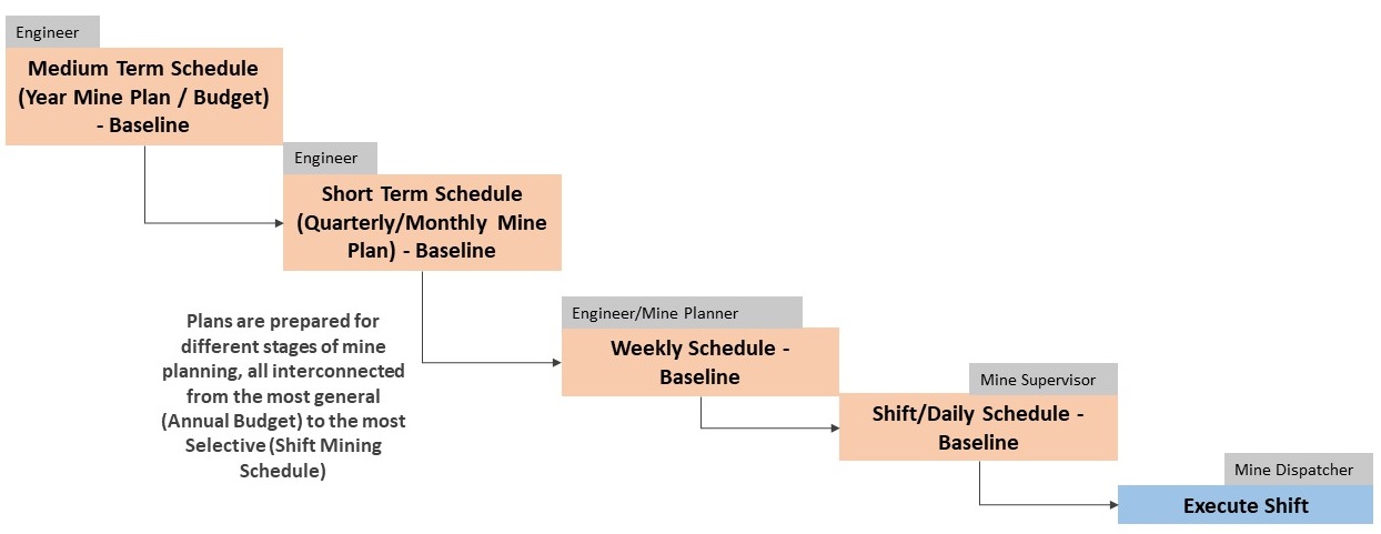 Short and Medium Range Mine Planning Integration System